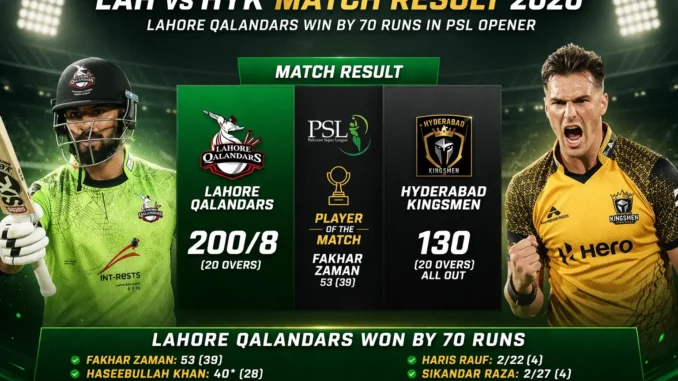 LAH vs HYK Match Result 2026 Lahore Qalandars Win by 70 Runs in PSL Opener