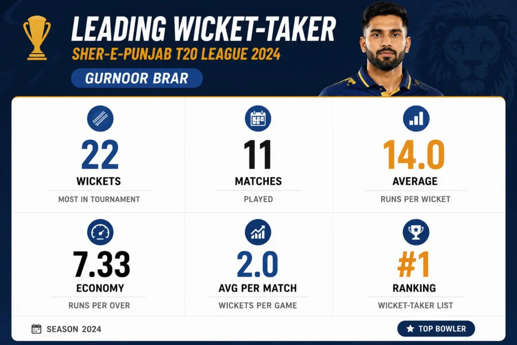 Sher-E-Punjab T20 League 2024 gurnoon brar stats
