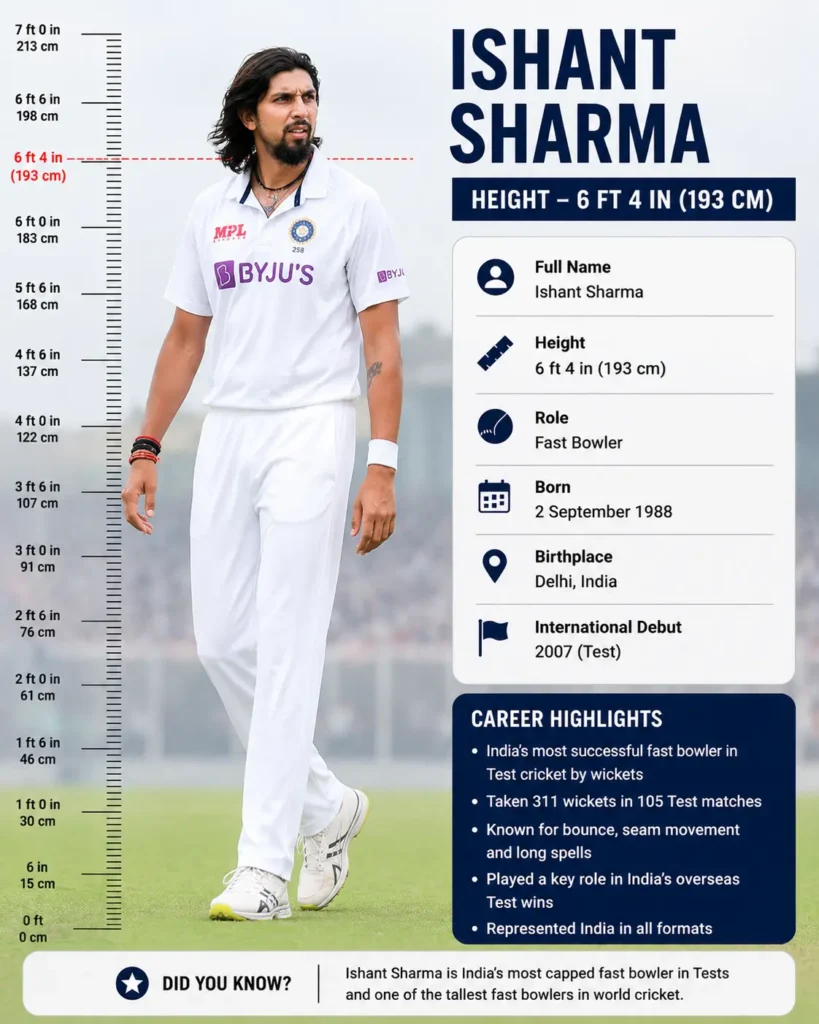 Ishant Sharma Height — 6 ft 4 in (193 cm)
