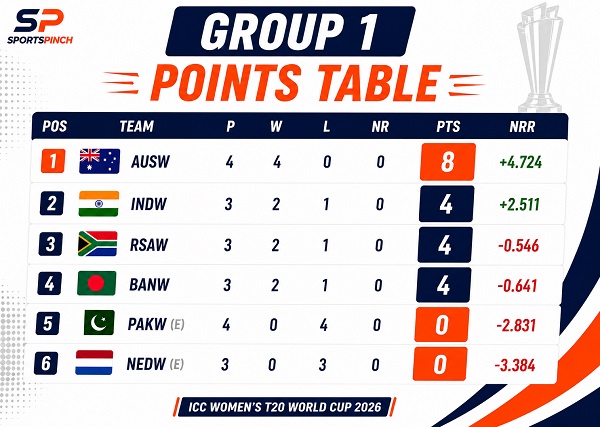Group 1 Points Table