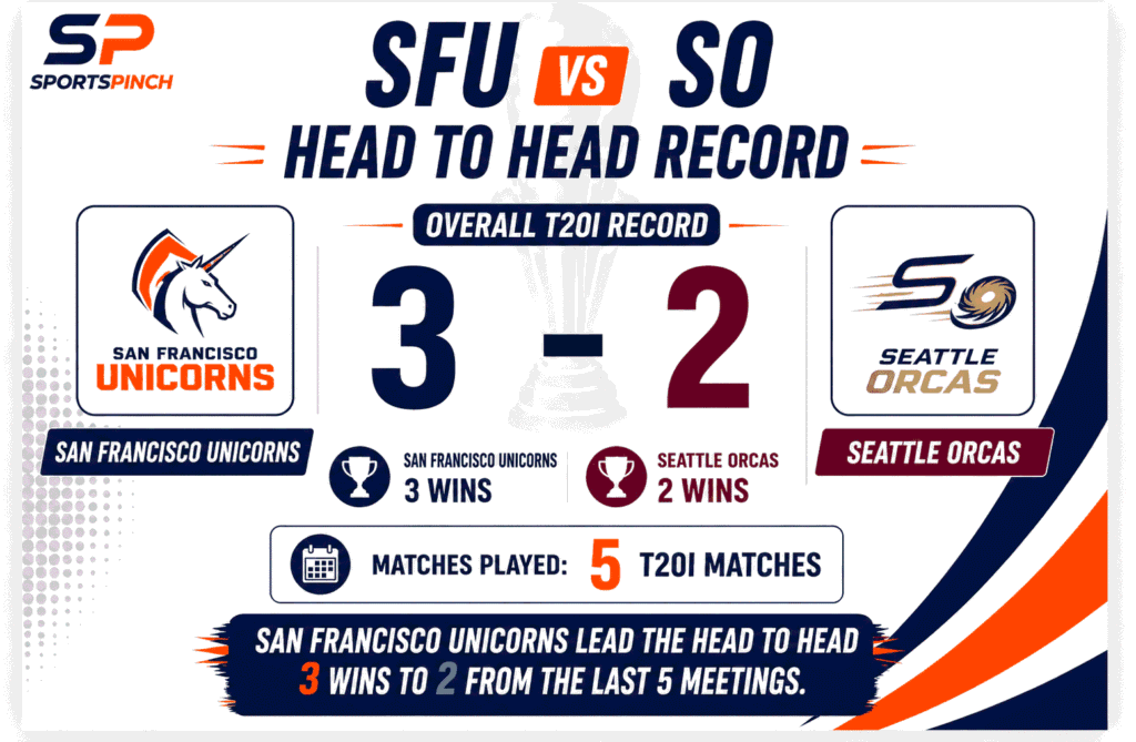 SFU vs SO Head to Head Record