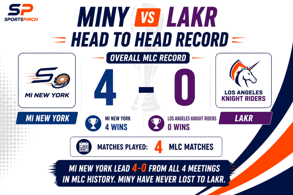 MINY vs LAKR Head to Head Record