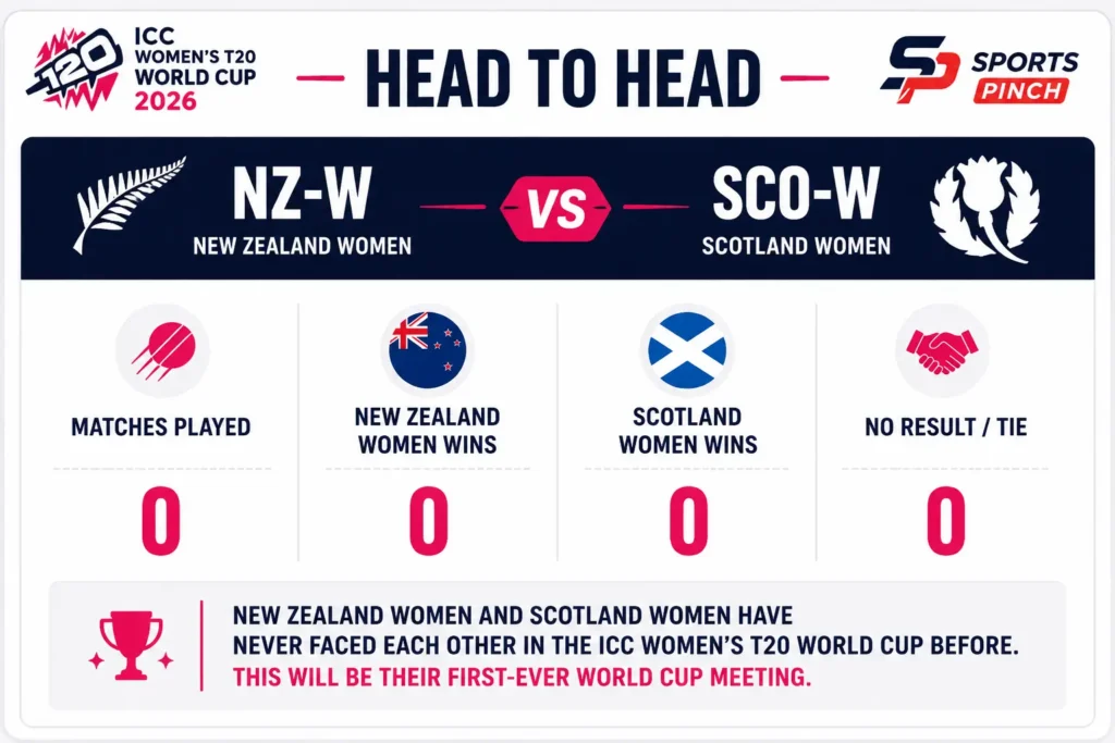 Head to Head — NZ-W vs SCO-W