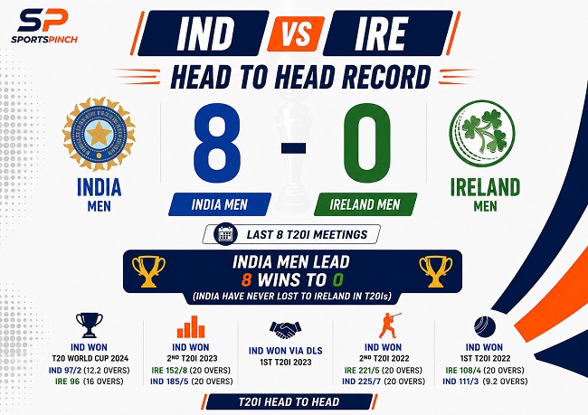 IRE vs IND Head to Head Record