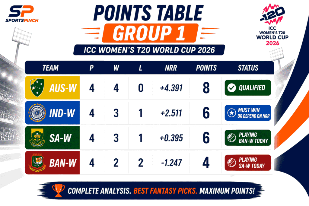 ICC Womens T20 World Cup 2026 Group 1 points table