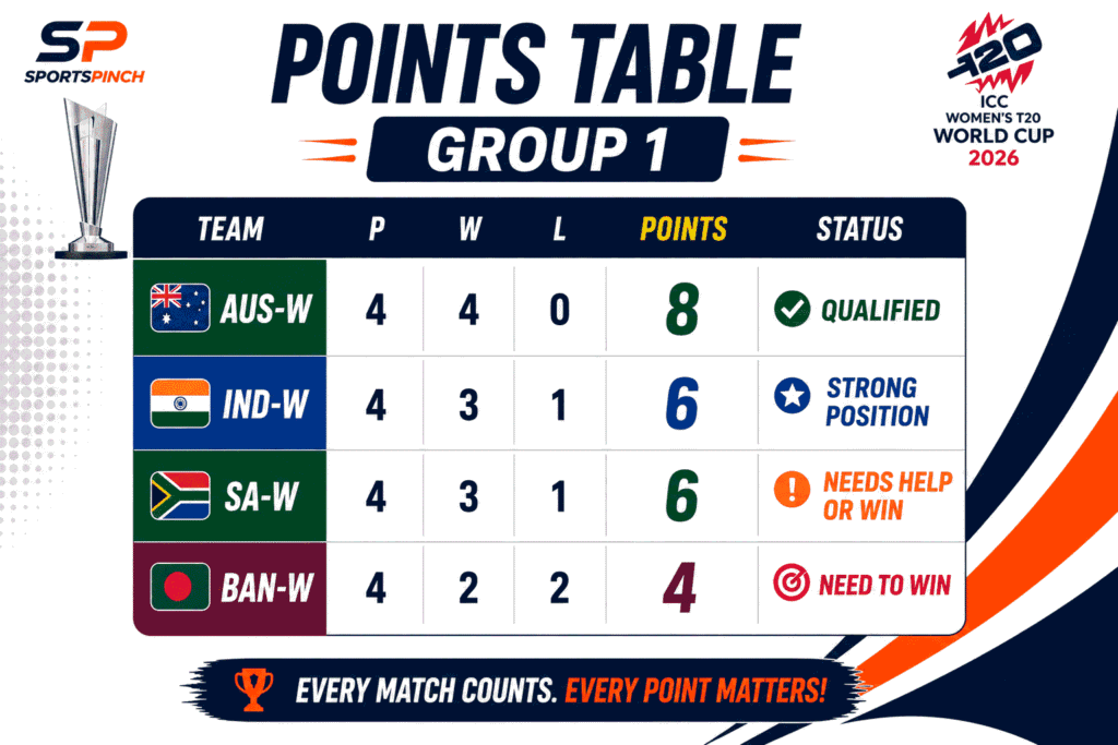 Womens T20 World Cup 2026 Group 1 Points Table