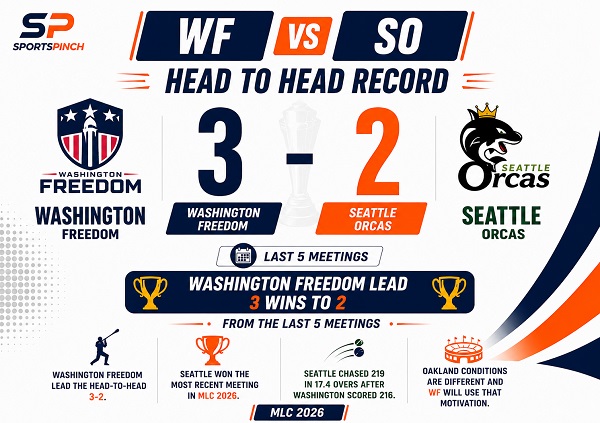 WF vs SO Head to Head Record
