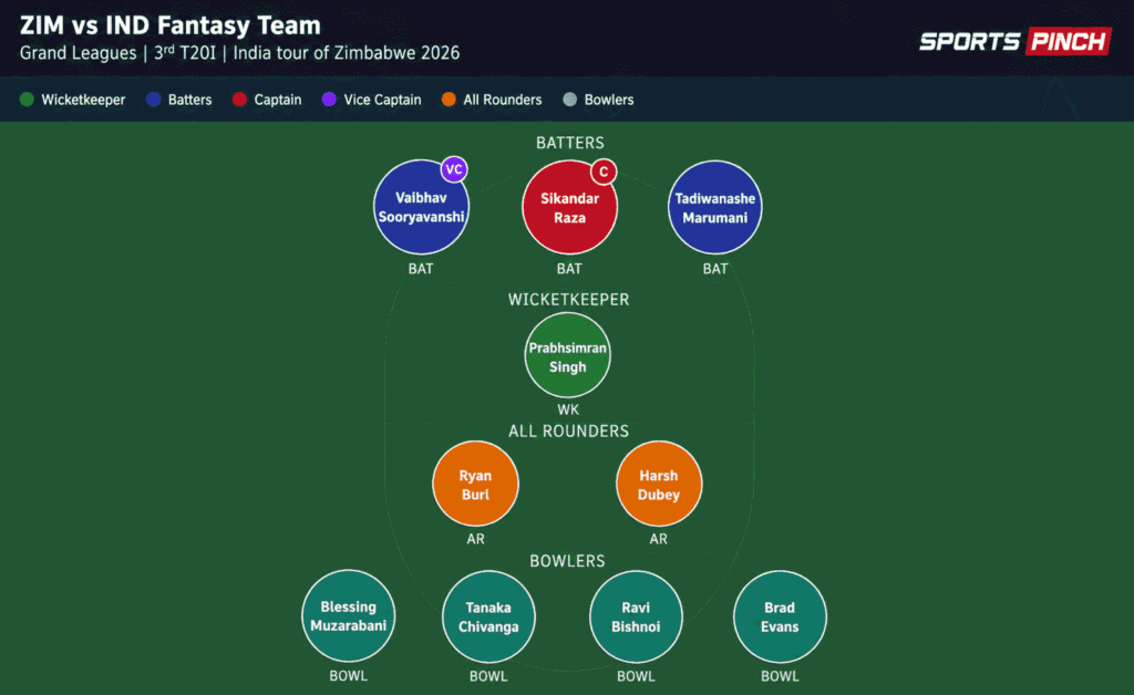 ZIM vs IND 3rd T20I Fantasy Team (Grand Leagues)