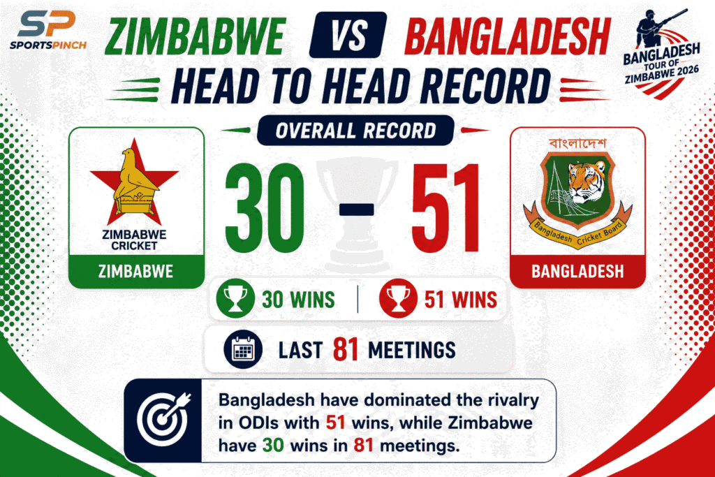 Zimbabwe ODI Squad vs Bangladesh 2026 head-to-head record showing Bangladesh leading Zimbabwe 51-30 in ODI cricket