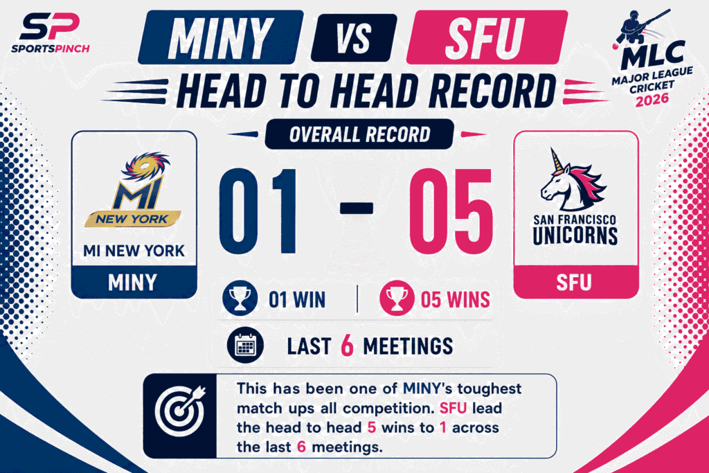 MINY vs SFU Head to Head Record