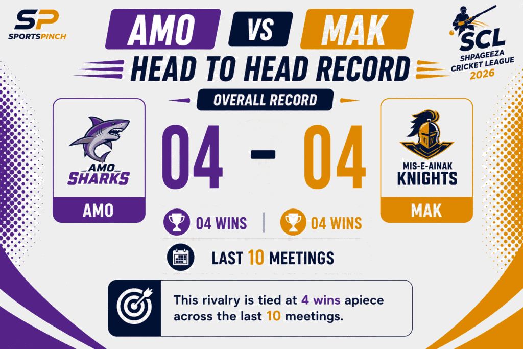 AMO vs MAK Head to Head Record