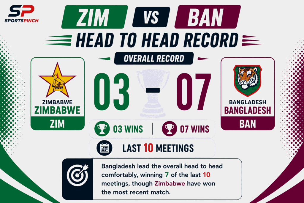 ZIM vs BAN Head to Head Record