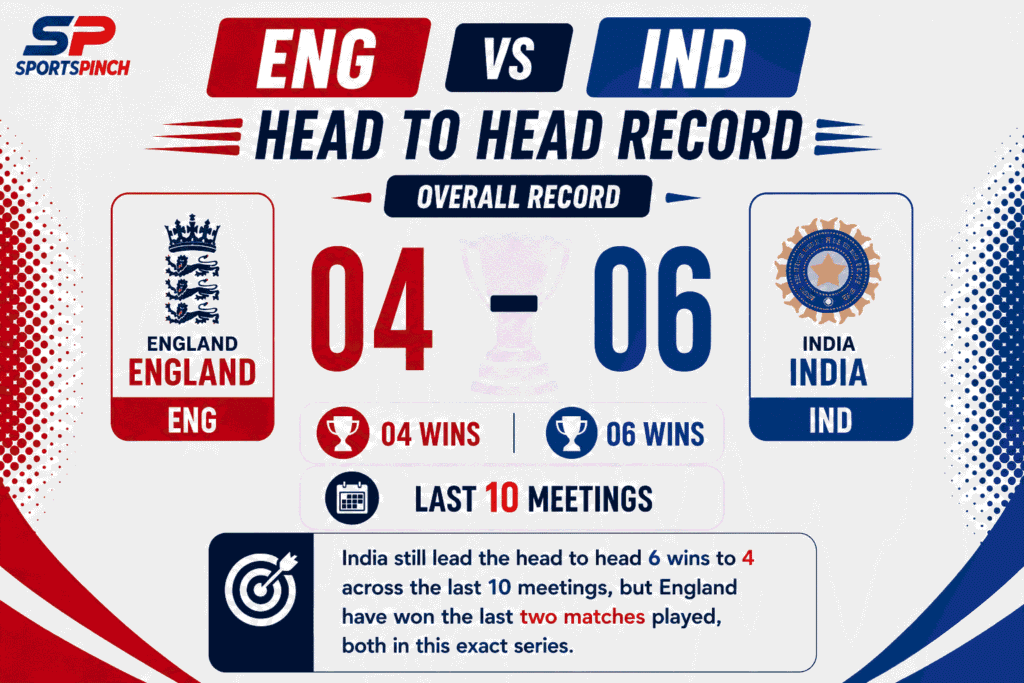 ENG vs IND Head to Head Record