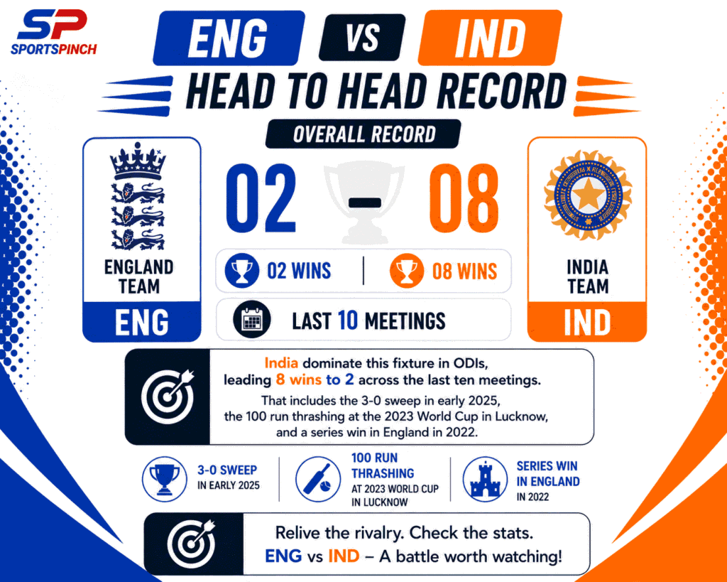 ENG vs IND Head To Head Record