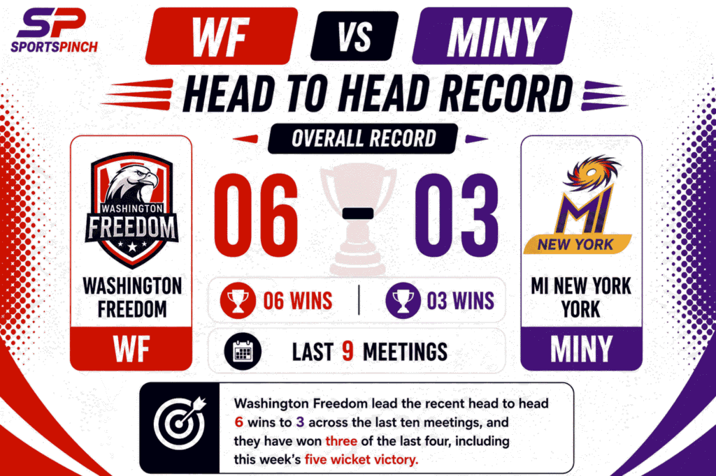 WF vs MINY Head To Head Record