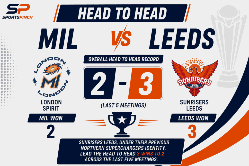 MIL vs Leeds Head To Head Record