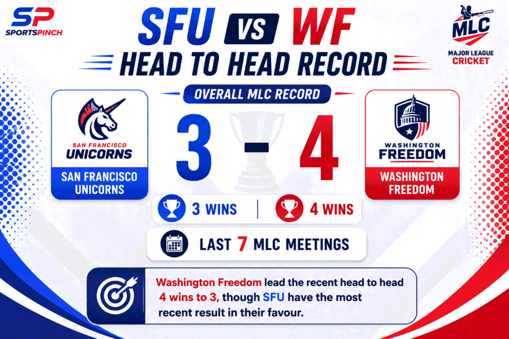 SFU vs WF Head to Head Record
