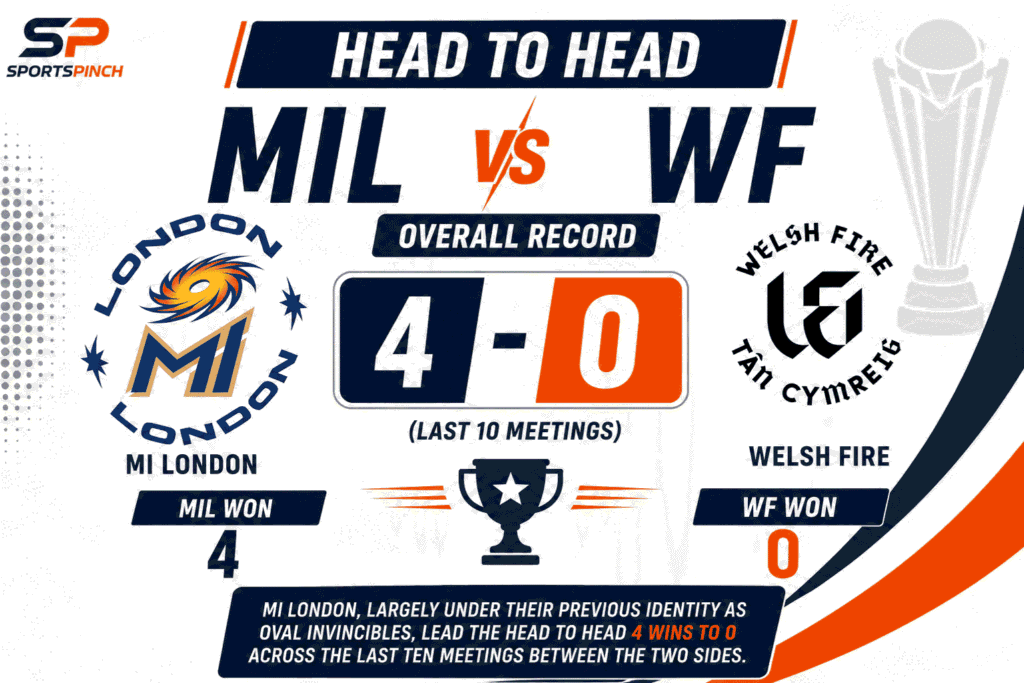 MIL vs WF Head To Head Record
