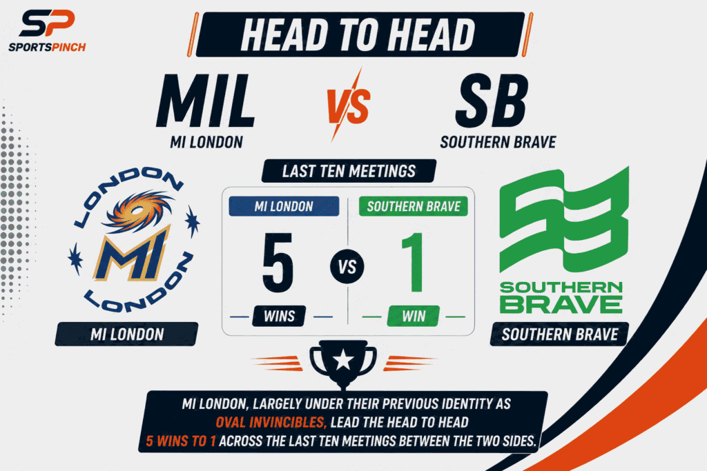 MIL vs SB Head To Head Record