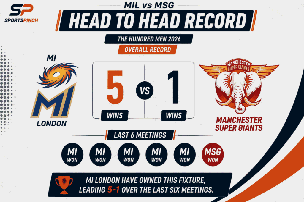 MIL vs MSG Head to Head Record