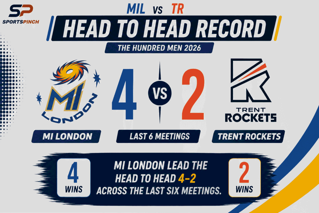 MIL vs TR Head to Head Record