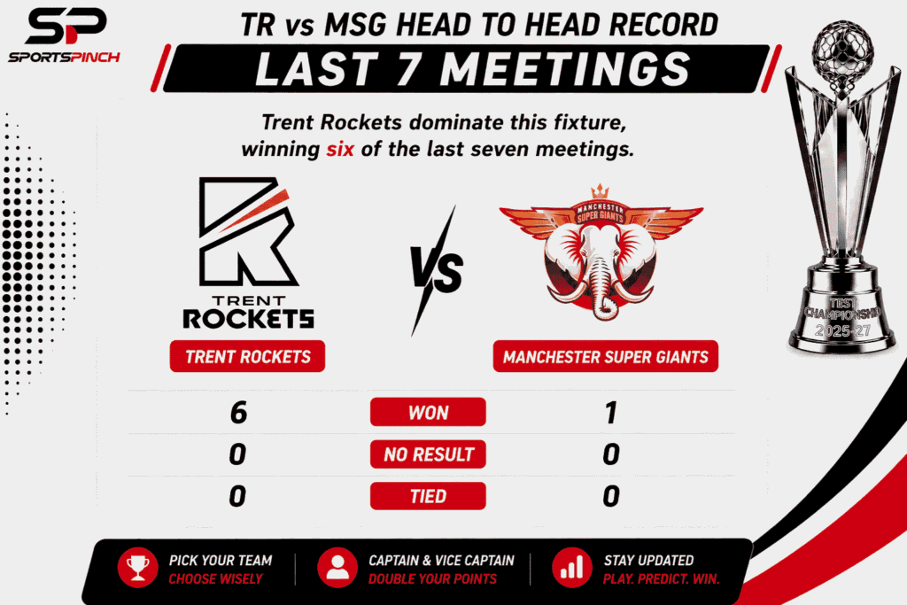 TR vs MSG Head to Head Record