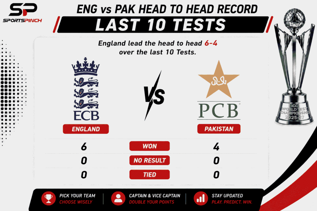 ENG vs PAK Head to Head Record