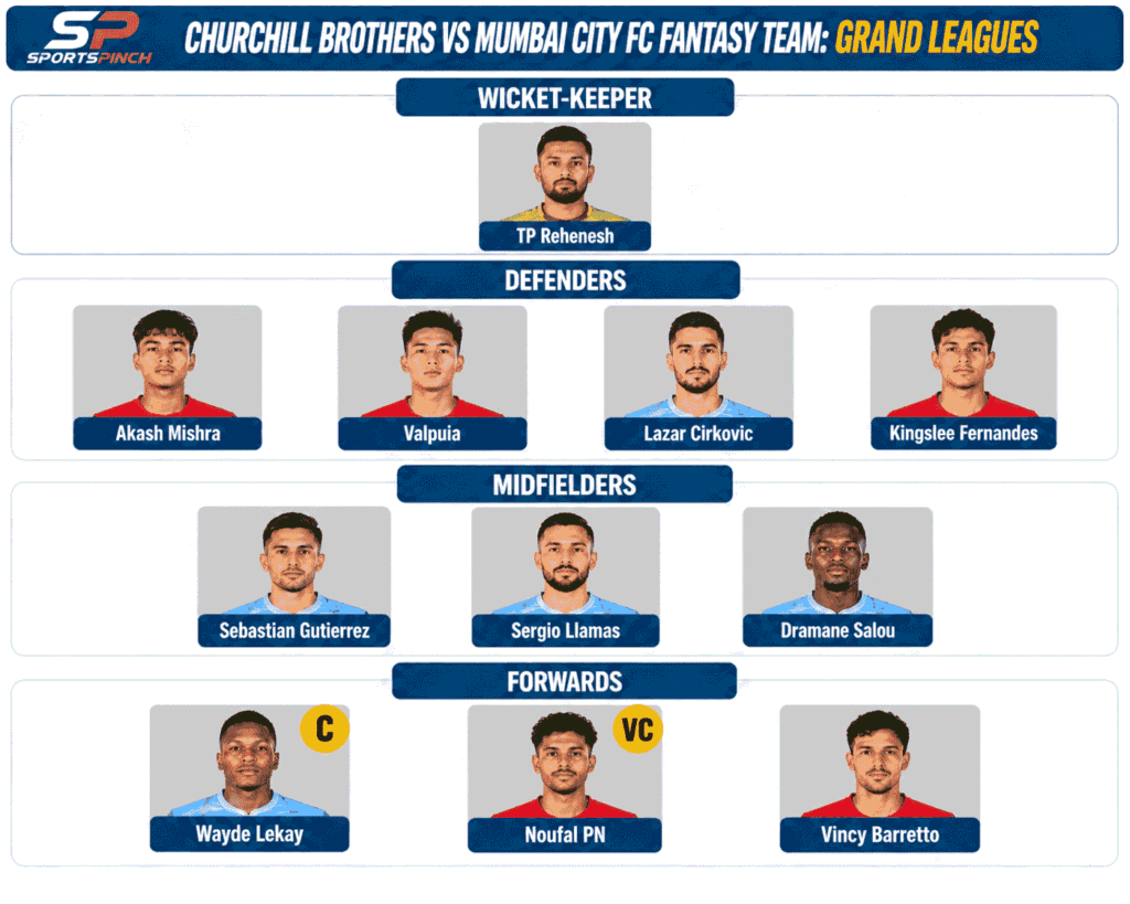 Churchill Brothers vs Mumbai City FC Fantasy Team: Grand Leagues