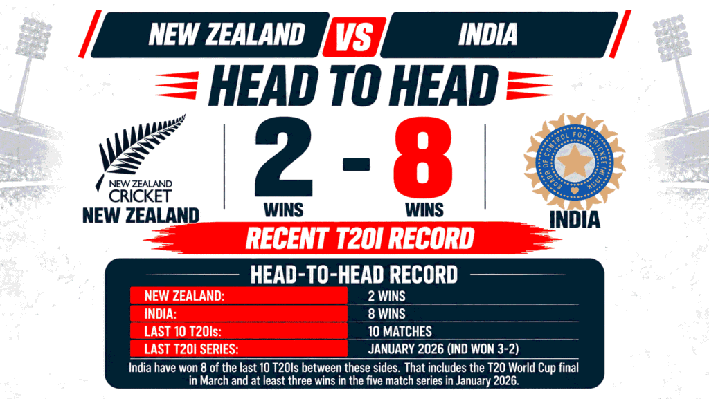 NZ vs IND Head To Head Record