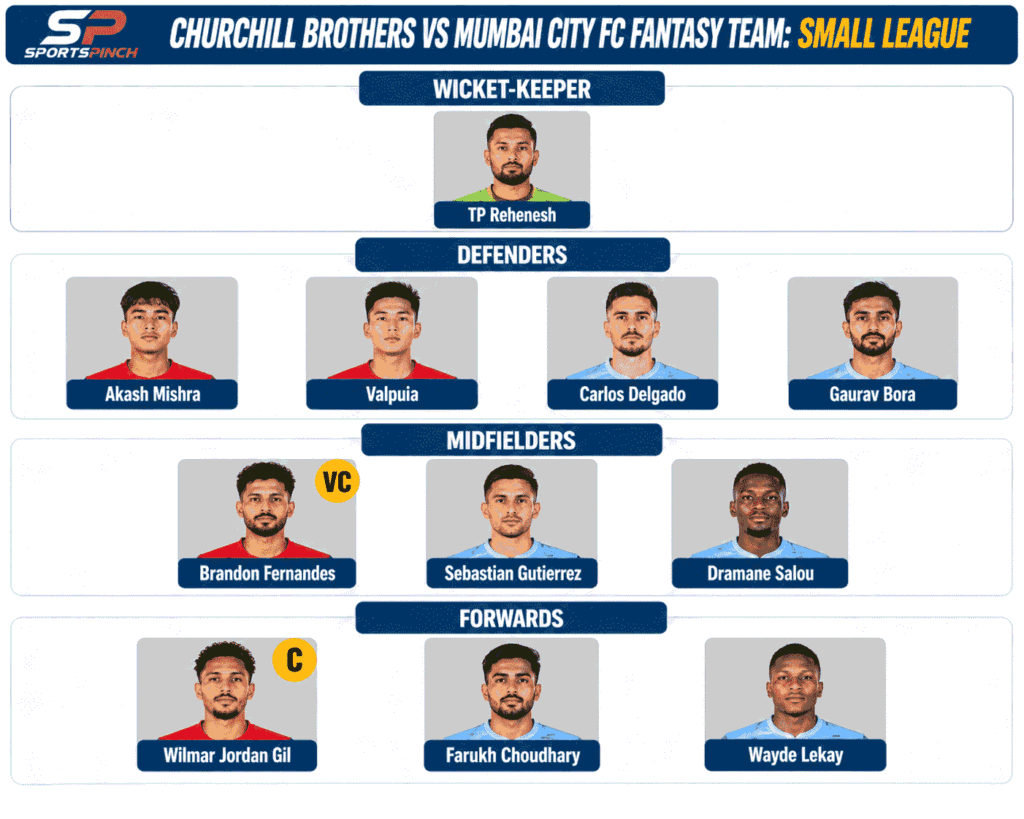 Churchill Brothers vs Mumbai City FC Fantasy Team: Small Leagues